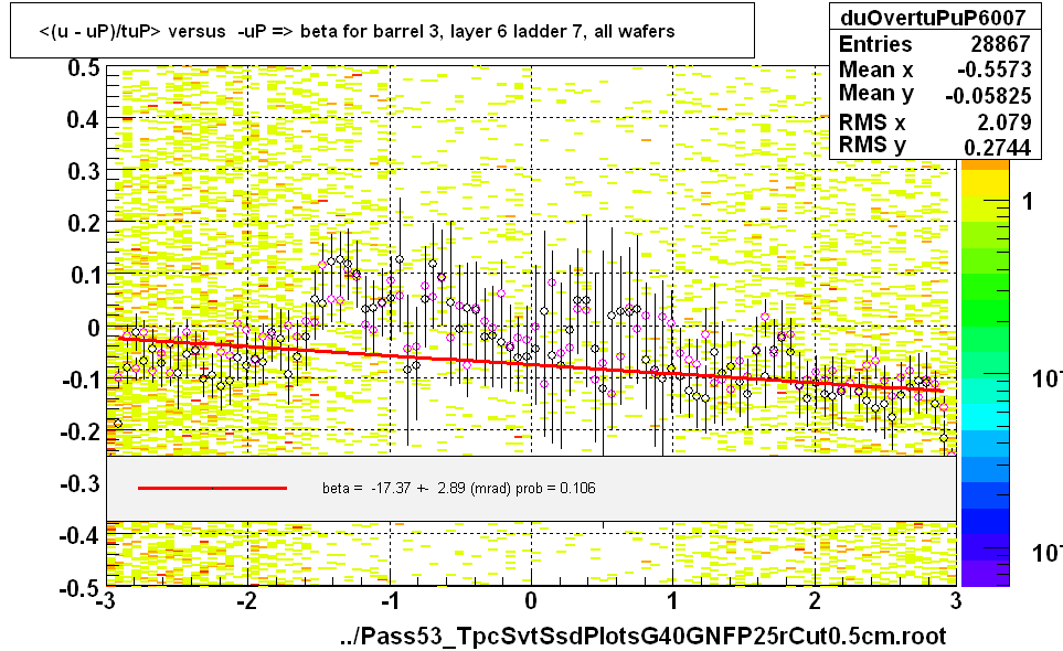 <(u - uP)/tuP> versus  -uP => beta for barrel 3, layer 6 ladder 7, all wafers