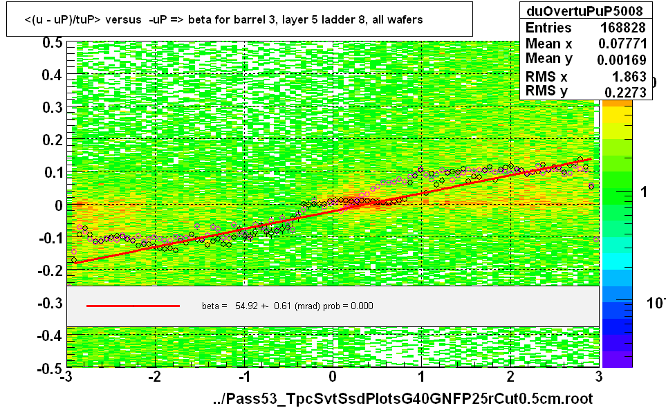 <(u - uP)/tuP> versus  -uP => beta for barrel 3, layer 5 ladder 8, all wafers