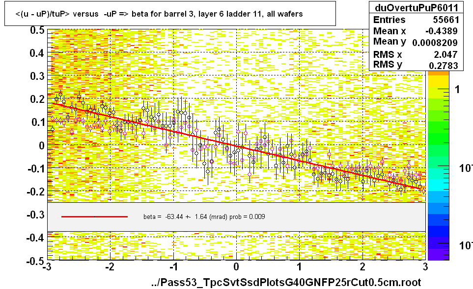 <(u - uP)/tuP> versus  -uP => beta for barrel 3, layer 6 ladder 11, all wafers