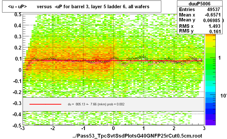 <u - uP>       versus  -uP for barrel 3, layer 5 ladder 6, all wafers