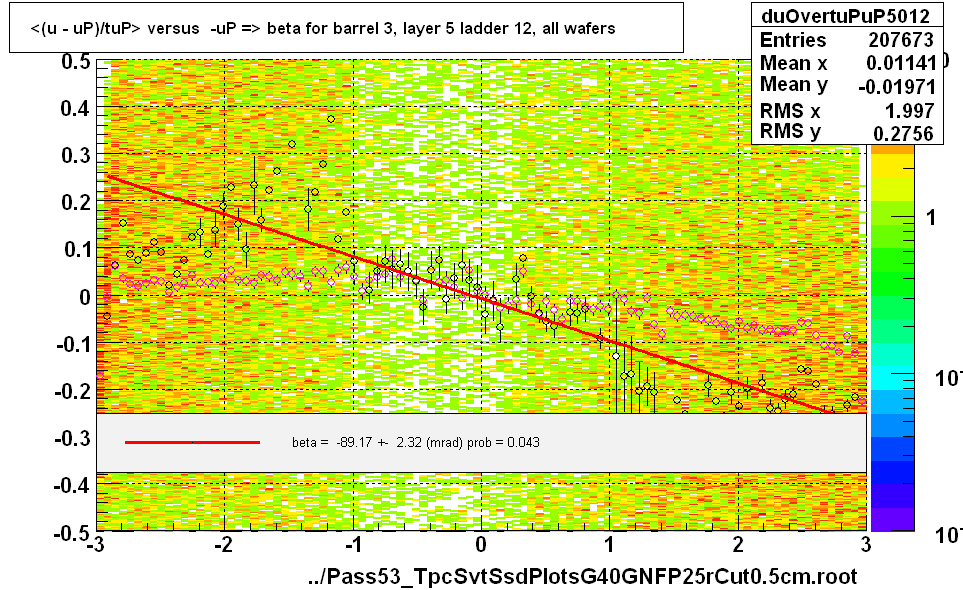 <(u - uP)/tuP> versus  -uP => beta for barrel 3, layer 5 ladder 12, all wafers