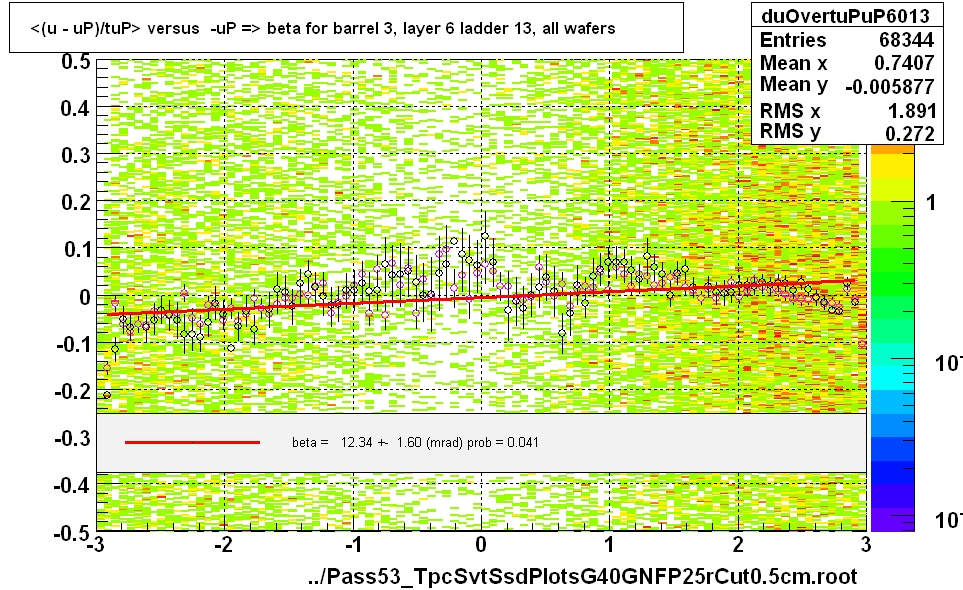 <(u - uP)/tuP> versus  -uP => beta for barrel 3, layer 6 ladder 13, all wafers