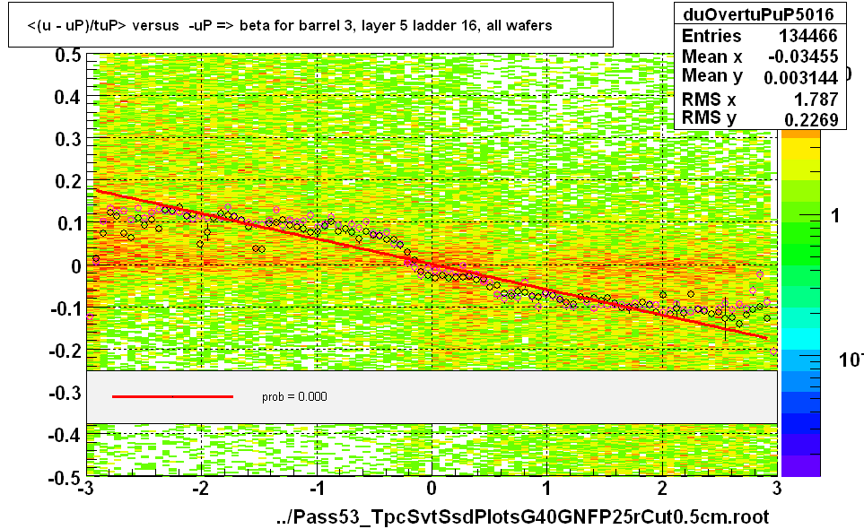 <(u - uP)/tuP> versus  -uP => beta for barrel 3, layer 5 ladder 16, all wafers