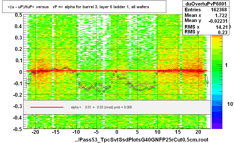 <(u - uP)/tuP> versus   vP => alpha for barrel 3, layer 6 ladder 1, all wafers