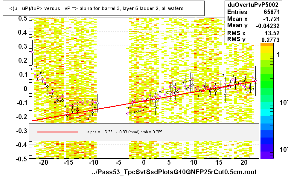 <(u - uP)/tuP> versus   vP => alpha for barrel 3, layer 5 ladder 2, all wafers