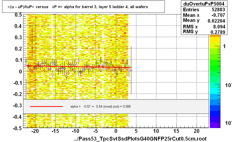 <(u - uP)/tuP> versus   vP => alpha for barrel 3, layer 5 ladder 4, all wafers