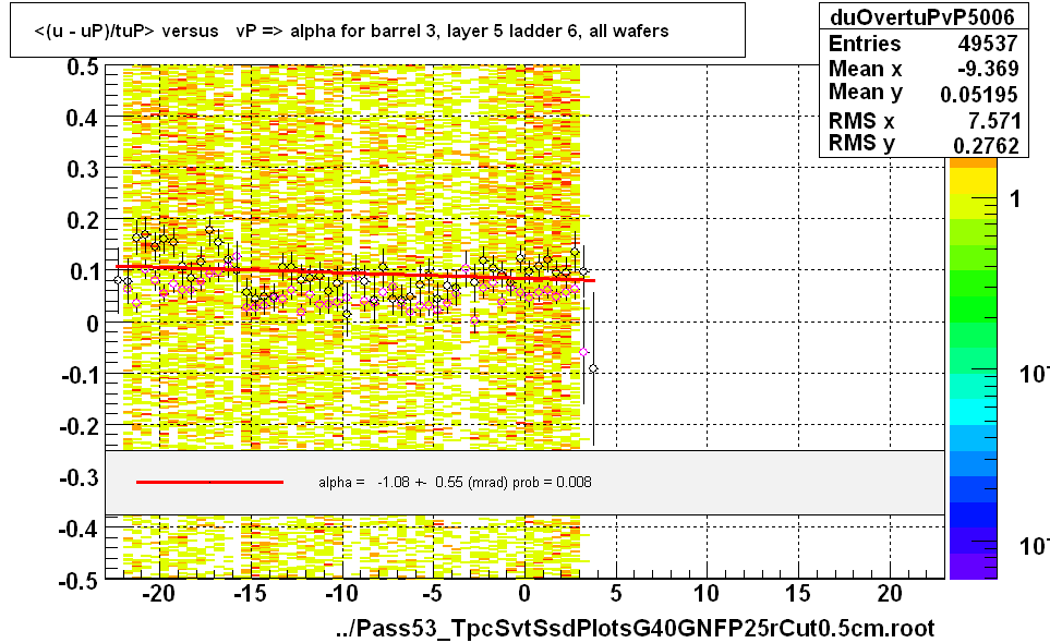 <(u - uP)/tuP> versus   vP => alpha for barrel 3, layer 5 ladder 6, all wafers