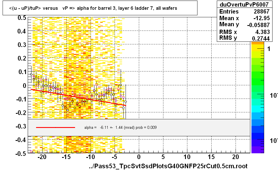 <(u - uP)/tuP> versus   vP => alpha for barrel 3, layer 6 ladder 7, all wafers