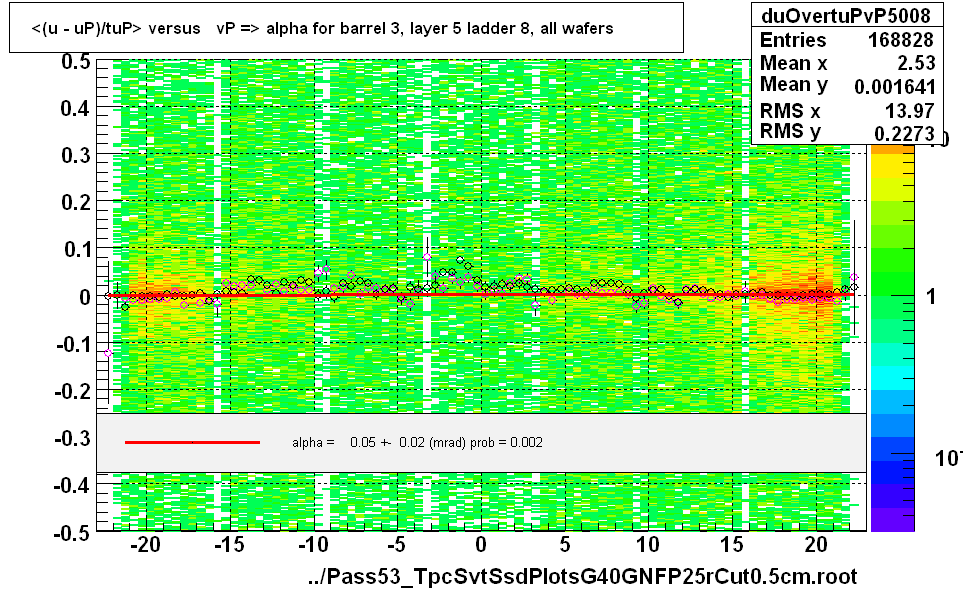 <(u - uP)/tuP> versus   vP => alpha for barrel 3, layer 5 ladder 8, all wafers