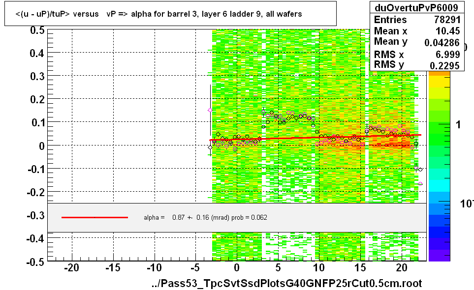 <(u - uP)/tuP> versus   vP => alpha for barrel 3, layer 6 ladder 9, all wafers