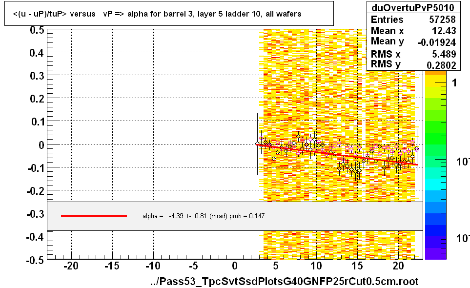 <(u - uP)/tuP> versus   vP => alpha for barrel 3, layer 5 ladder 10, all wafers