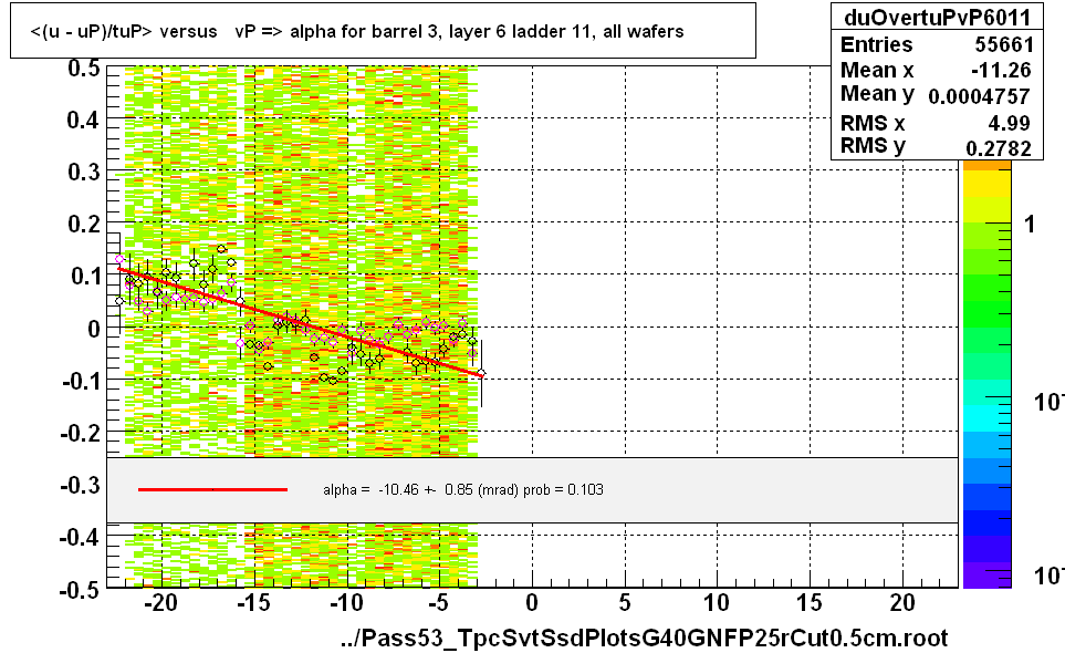 <(u - uP)/tuP> versus   vP => alpha for barrel 3, layer 6 ladder 11, all wafers