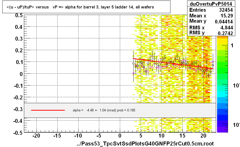 <(u - uP)/tuP> versus   vP => alpha for barrel 3, layer 5 ladder 14, all wafers