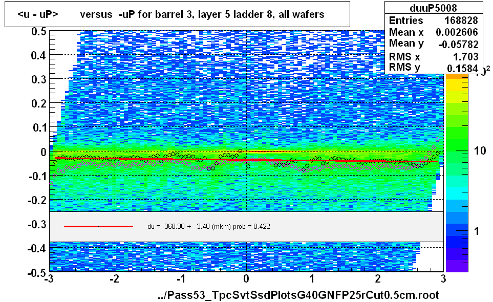 <u - uP>       versus  -uP for barrel 3, layer 5 ladder 8, all wafers