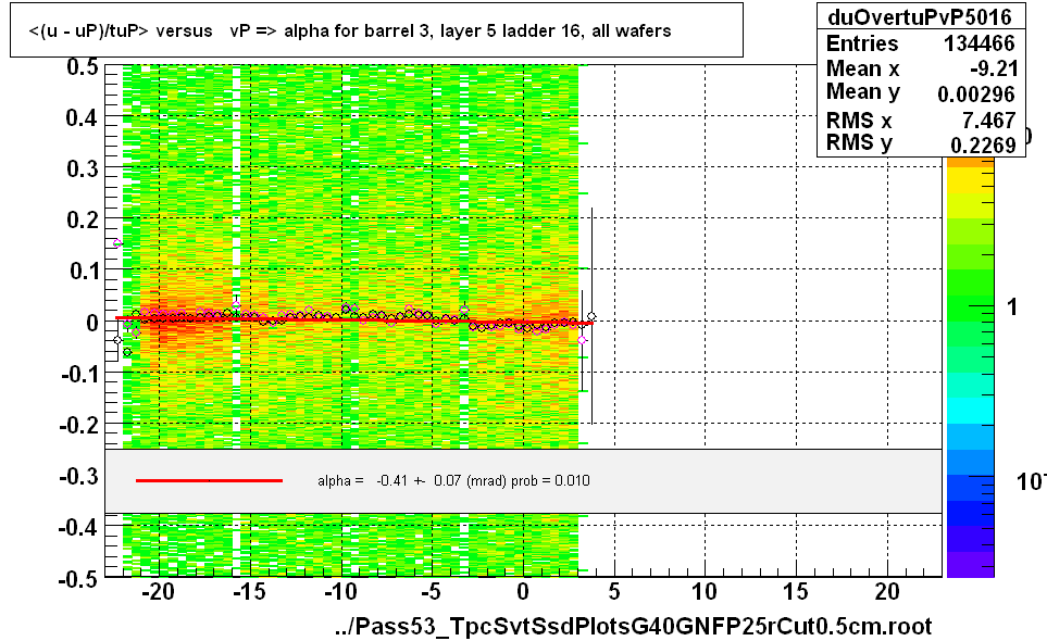 <(u - uP)/tuP> versus   vP => alpha for barrel 3, layer 5 ladder 16, all wafers