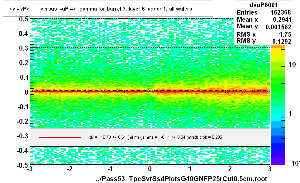 <v - vP>       versus  -uP =>  gamma for barrel 3, layer 6 ladder 1, all wafers