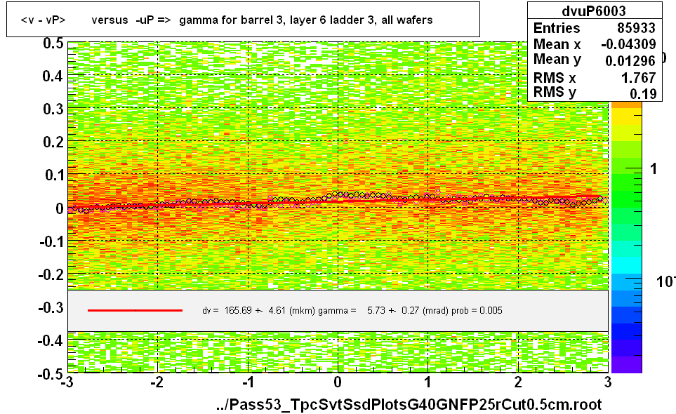 <v - vP>       versus  -uP =>  gamma for barrel 3, layer 6 ladder 3, all wafers