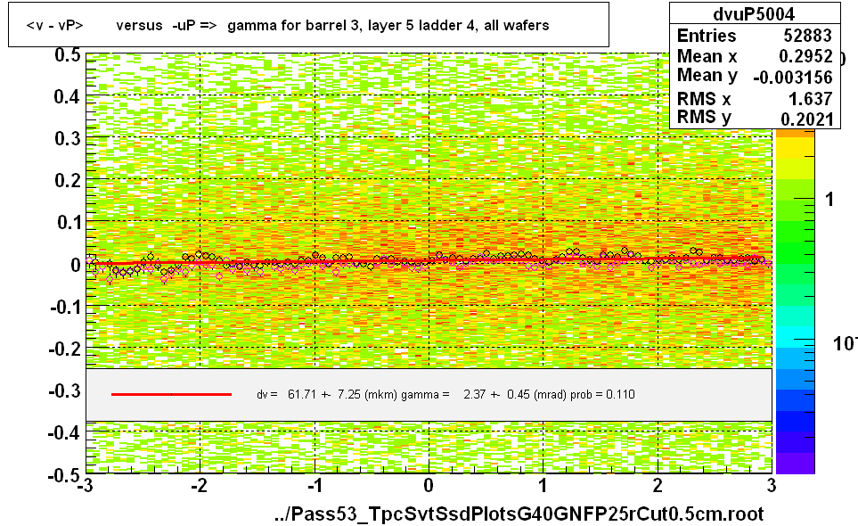 <v - vP>       versus  -uP =>  gamma for barrel 3, layer 5 ladder 4, all wafers