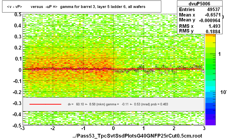 <v - vP>       versus  -uP =>  gamma for barrel 3, layer 5 ladder 6, all wafers