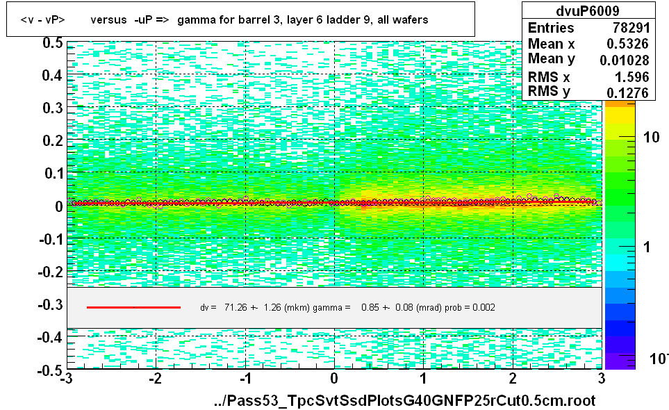 <v - vP>       versus  -uP =>  gamma for barrel 3, layer 6 ladder 9, all wafers