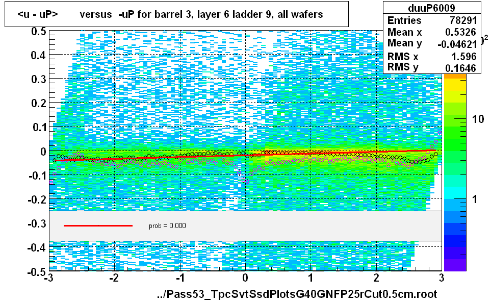 <u - uP>       versus  -uP for barrel 3, layer 6 ladder 9, all wafers