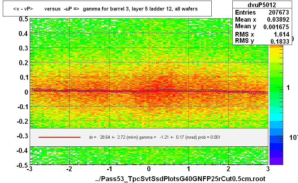 <v - vP>       versus  -uP =>  gamma for barrel 3, layer 5 ladder 12, all wafers