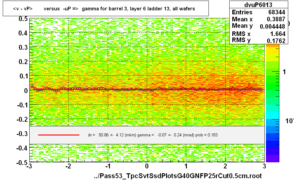 <v - vP>       versus  -uP =>  gamma for barrel 3, layer 6 ladder 13, all wafers