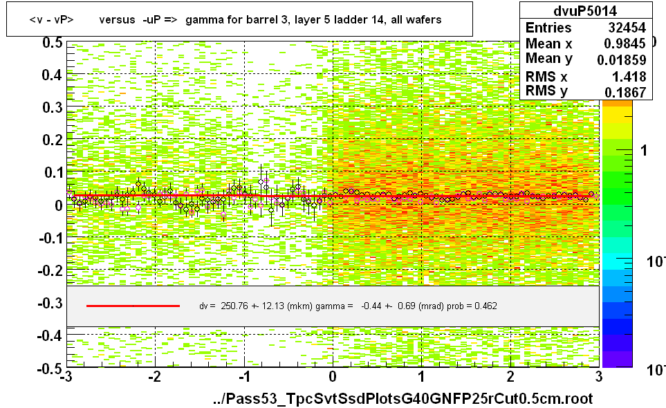 <v - vP>       versus  -uP =>  gamma for barrel 3, layer 5 ladder 14, all wafers