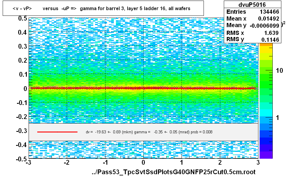 <v - vP>       versus  -uP =>  gamma for barrel 3, layer 5 ladder 16, all wafers