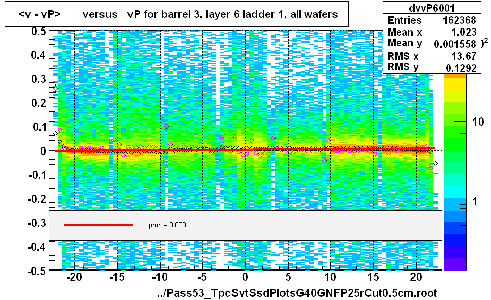 <v - vP>       versus   vP for barrel 3, layer 6 ladder 1, all wafers