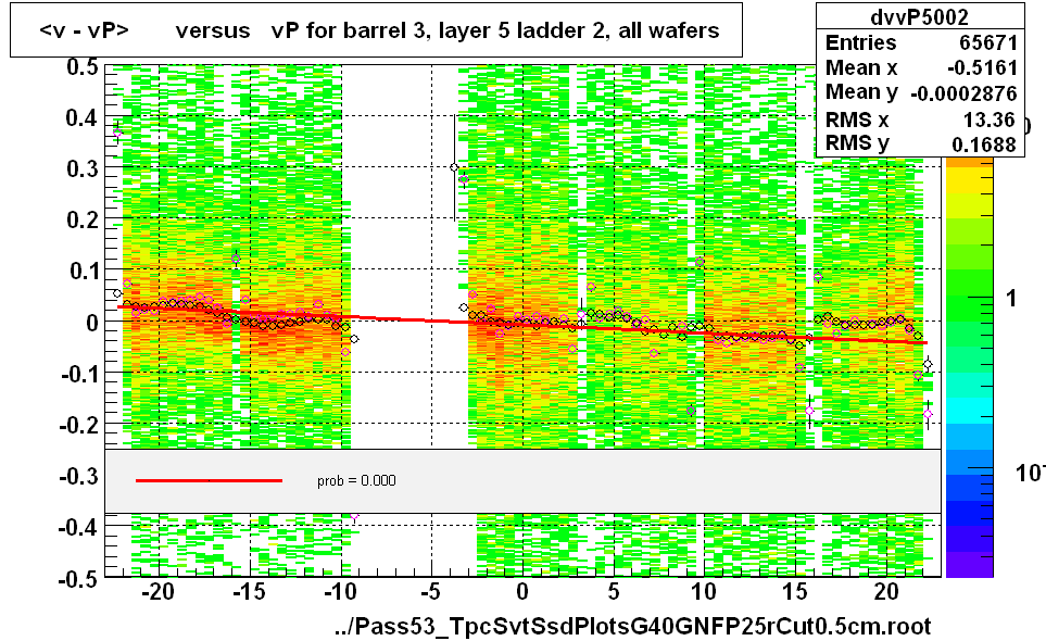 <v - vP>       versus   vP for barrel 3, layer 5 ladder 2, all wafers