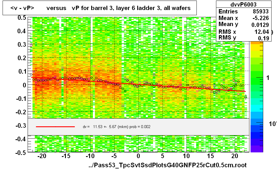 <v - vP>       versus   vP for barrel 3, layer 6 ladder 3, all wafers