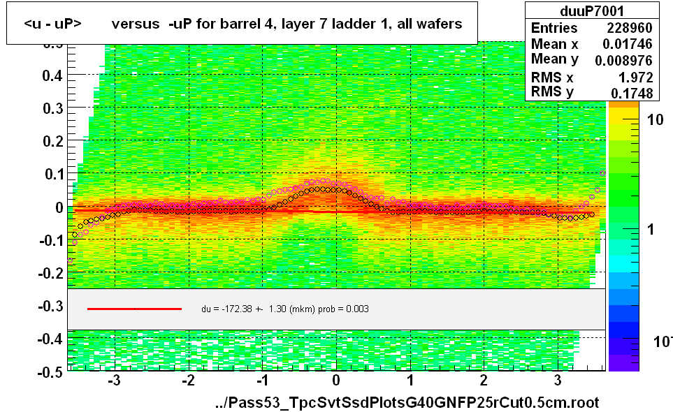 <u - uP>       versus  -uP for barrel 4, layer 7 ladder 1, all wafers