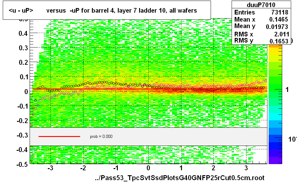 <u - uP>       versus  -uP for barrel 4, layer 7 ladder 10, all wafers