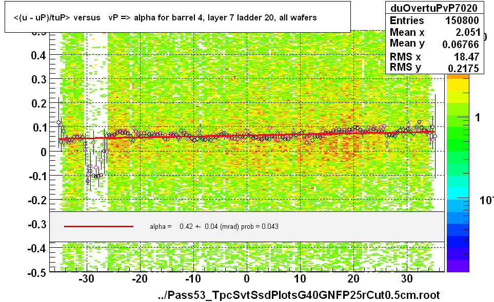 <(u - uP)/tuP> versus   vP => alpha for barrel 4, layer 7 ladder 20, all wafers