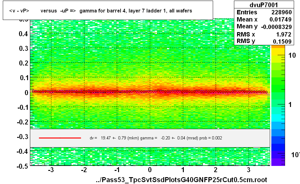 <v - vP>       versus  -uP =>  gamma for barrel 4, layer 7 ladder 1, all wafers