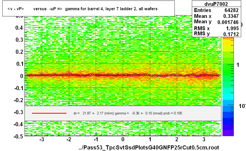 <v - vP>       versus  -uP =>  gamma for barrel 4, layer 7 ladder 2, all wafers