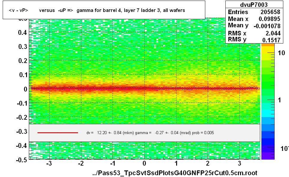 <v - vP>       versus  -uP =>  gamma for barrel 4, layer 7 ladder 3, all wafers