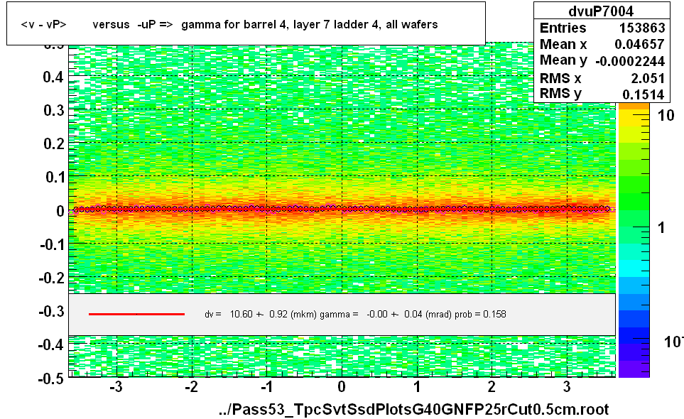 <v - vP>       versus  -uP =>  gamma for barrel 4, layer 7 ladder 4, all wafers