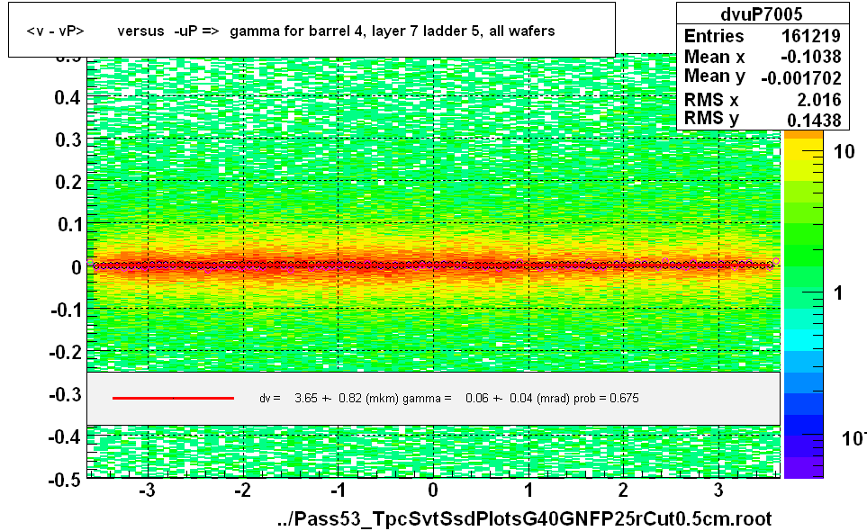 <v - vP>       versus  -uP =>  gamma for barrel 4, layer 7 ladder 5, all wafers