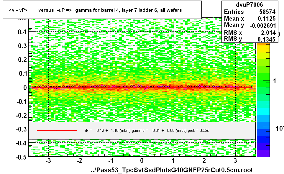 <v - vP>       versus  -uP =>  gamma for barrel 4, layer 7 ladder 6, all wafers