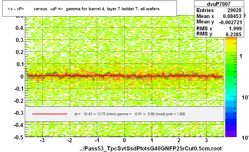 <v - vP>       versus  -uP =>  gamma for barrel 4, layer 7 ladder 7, all wafers