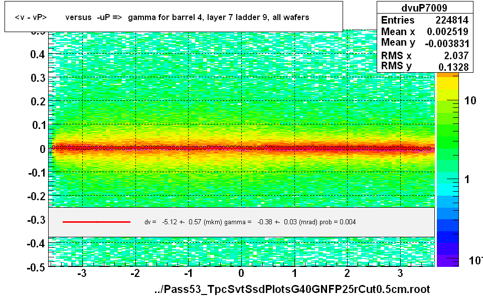 <v - vP>       versus  -uP =>  gamma for barrel 4, layer 7 ladder 9, all wafers