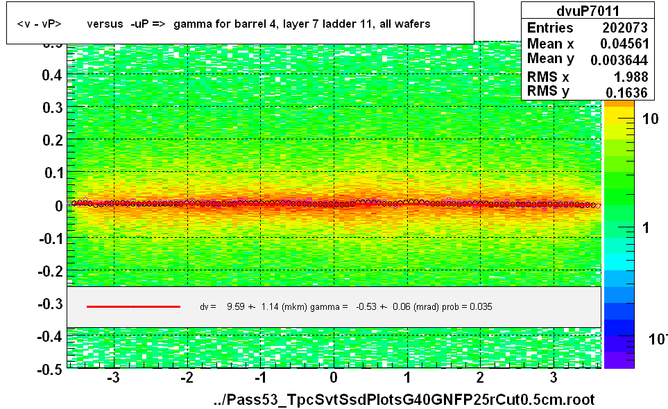 <v - vP>       versus  -uP =>  gamma for barrel 4, layer 7 ladder 11, all wafers