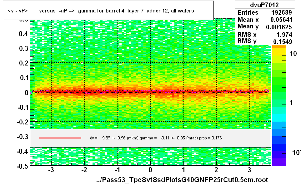 <v - vP>       versus  -uP =>  gamma for barrel 4, layer 7 ladder 12, all wafers