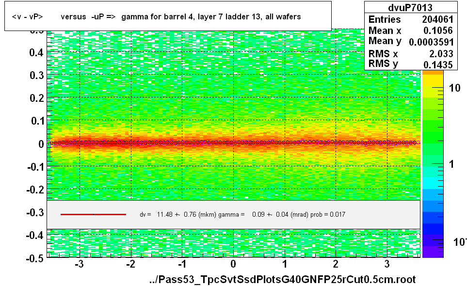 <v - vP>       versus  -uP =>  gamma for barrel 4, layer 7 ladder 13, all wafers