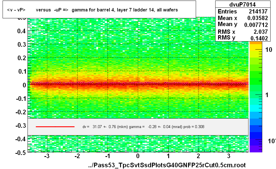 <v - vP>       versus  -uP =>  gamma for barrel 4, layer 7 ladder 14, all wafers