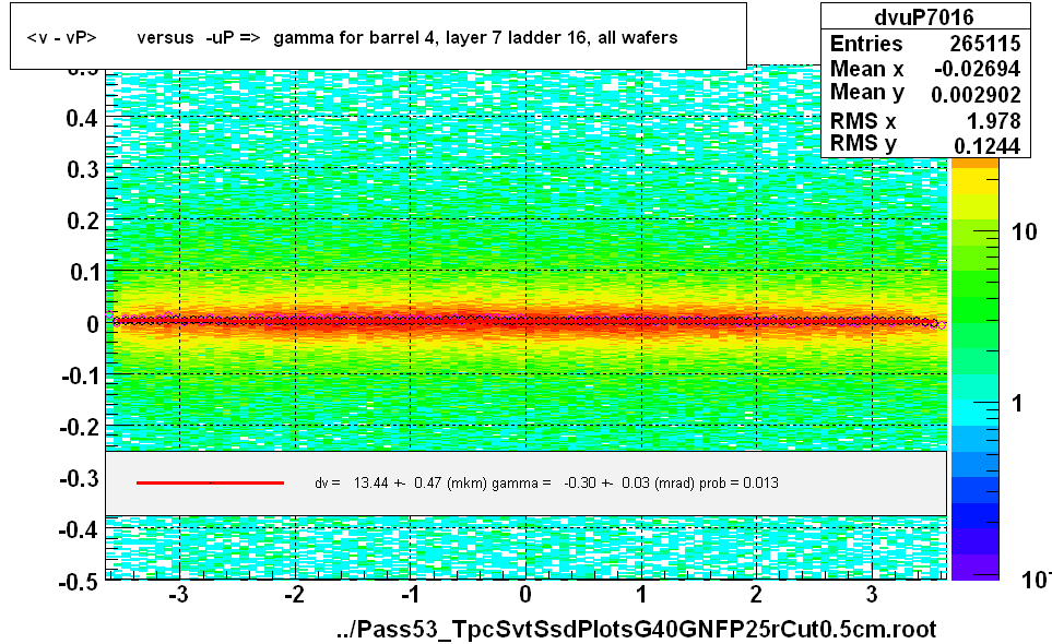 <v - vP>       versus  -uP =>  gamma for barrel 4, layer 7 ladder 16, all wafers