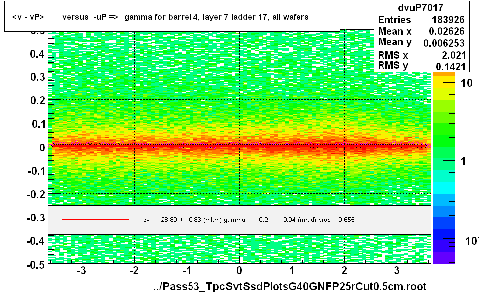 <v - vP>       versus  -uP =>  gamma for barrel 4, layer 7 ladder 17, all wafers