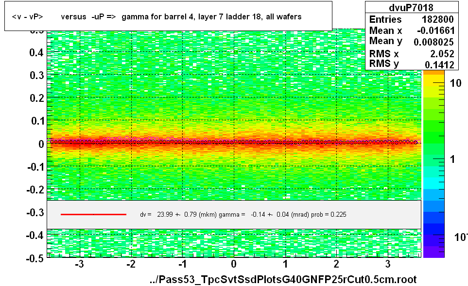 <v - vP>       versus  -uP =>  gamma for barrel 4, layer 7 ladder 18, all wafers